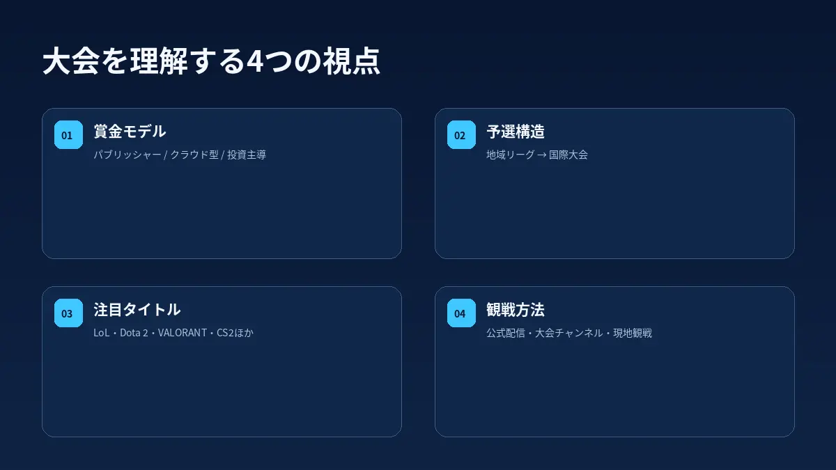 大会を「賞金モデル・予選構造・タイトル・観戦方法」の4つに分けて整理したHP-DOJOオリジナル図解。
