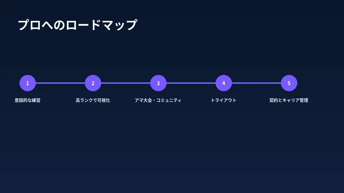 ランクからアマ大会、トライアウト、契約へ進む一般的な流れを整理したHP-DOJOオリジナル図解。