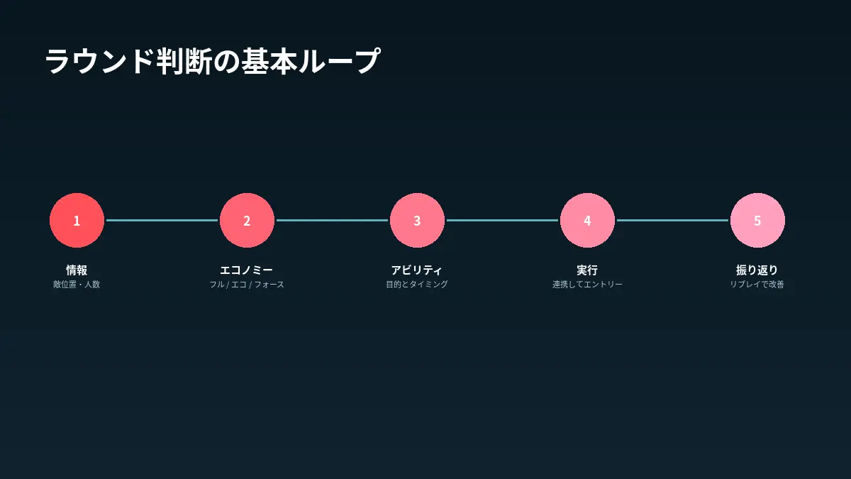 情報、エコノミー、アビリティ、実行、振り返りを1ラウンドの判断ループとして整理したHP-DOJOオリジナル図解。